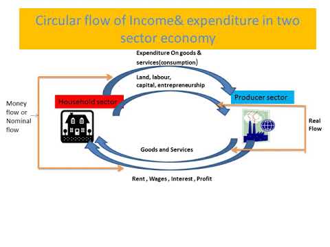 CLASS 12 ECONOMICS Circular Flow Of Income-2 - YouTube