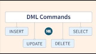 Data Manipulation Language(DML)- Part I