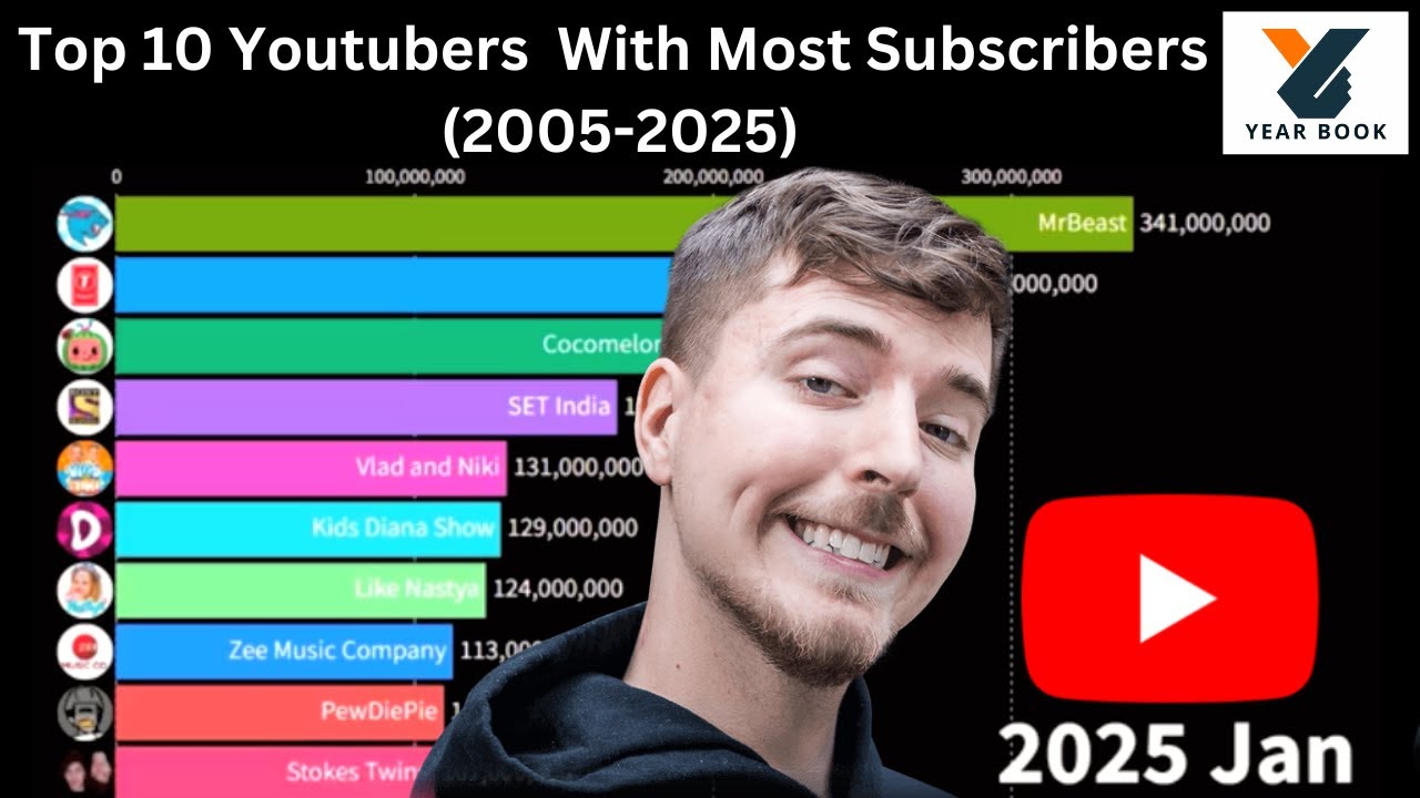 Top Rising Youtube Channels With The Fastest Subscriber Growth 2025
