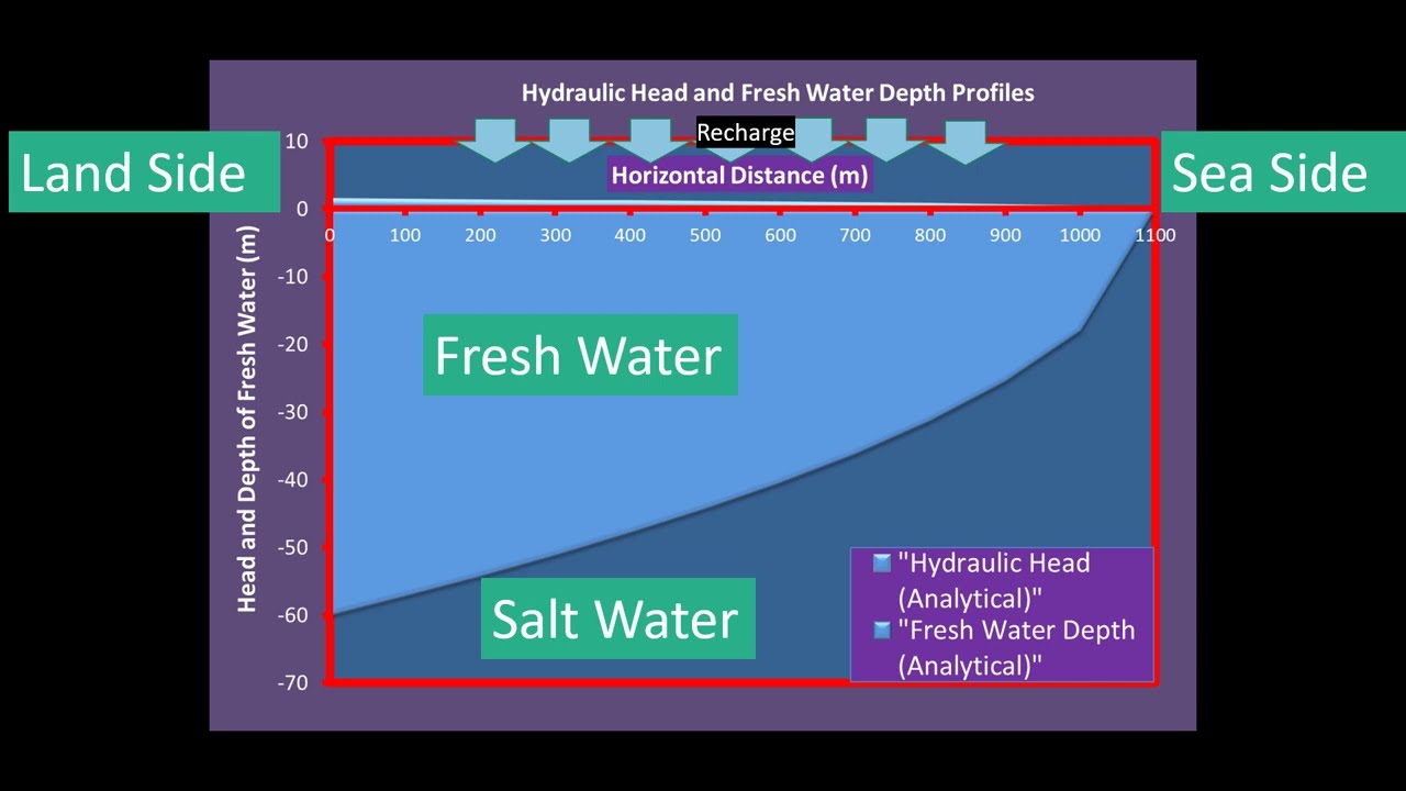 Saltwater Intrusion In Coastal Groundwater Aquifers (Sharp Interface ...