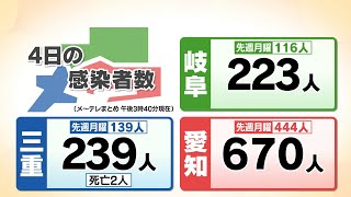 三重新たに239人が新型コロナに感染　前の週の月曜日と比べて100人多い人数