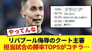 【悲報】リバプール侮辱のクート主審、担当した試合の勝率トップ5チームが判明する…