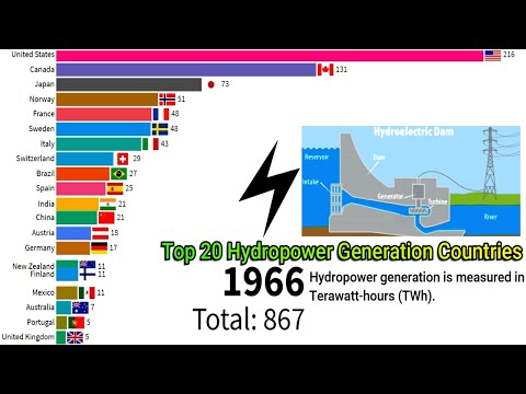 What countries use hydropower 2020?