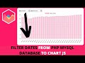 How to Filter Dates from PHP MYSQL Database to Javascript to Chart JS