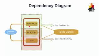DBMS Normalization Part-4 | Normal Forms 3NF and BCNF