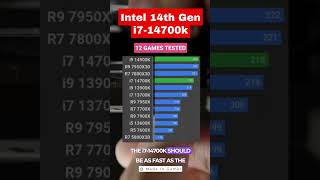 Intel 14th Gen i7 14700k | 1080p Gaming #intel #intel14thgen #shorts