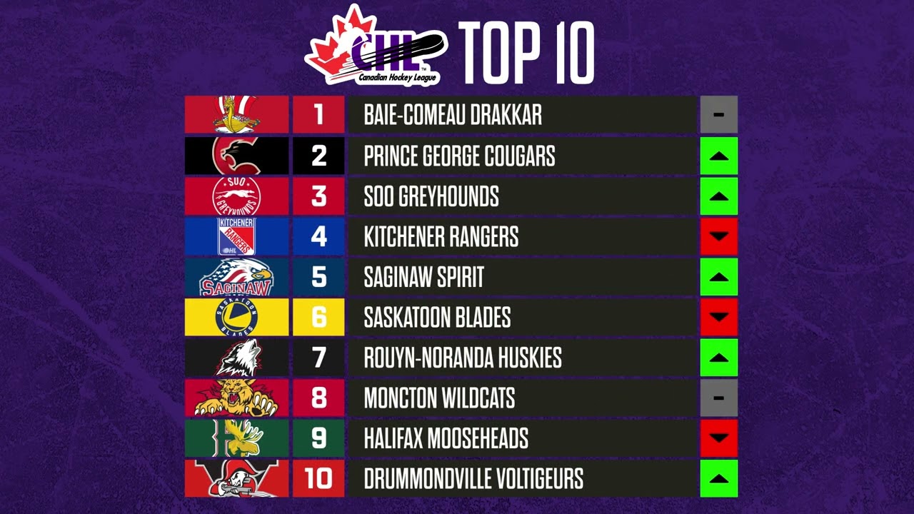 2023-24 CHL Top-10 Rankings: Week 12 - YouTube