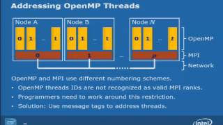 Cray XC30 Day 2 - Performance Library: the Intel Math Kernel Library (MKL)