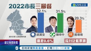 最新民調陳時中緊追在後！與蔣萬安只差0.6% 台北副市長黃珊珊步步逼近突破2成支持 讓藍營基層都替蔣焦慮...揭蔣萬安\