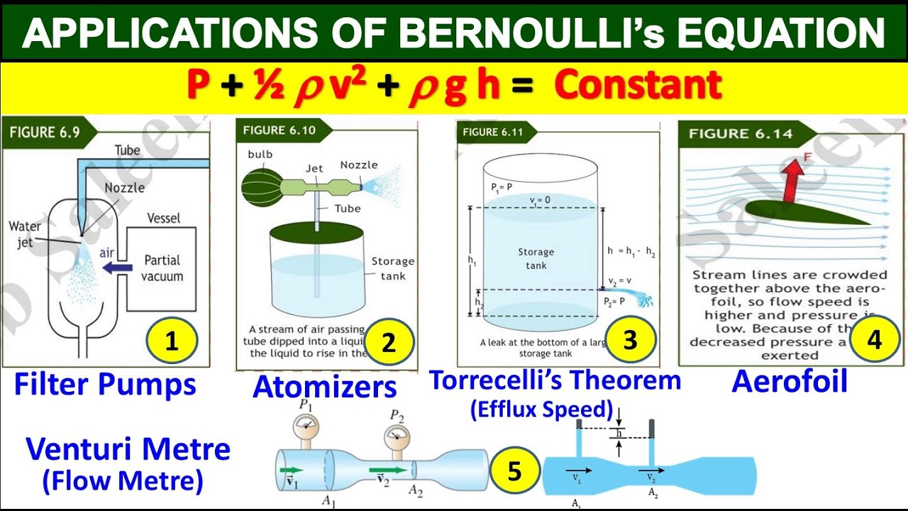 Applications Of Bernoulli’s Equation Physics Class 11 Chapter 6 Fluid ...