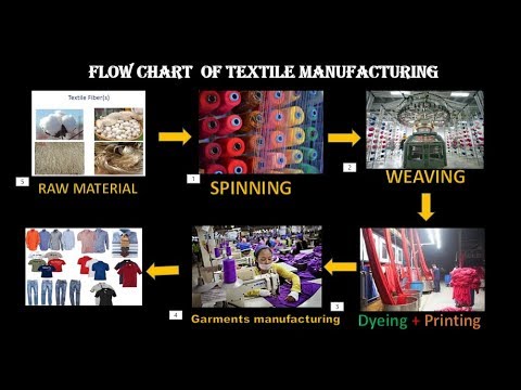 Textile Vlog - YouTube