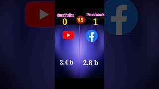youtube vs Facebook #shorts #amazing #viral #crazy #ytshorts #short