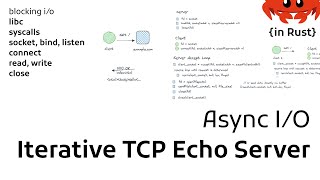 Async I/O in Depth: Iterative TCP Echo Server