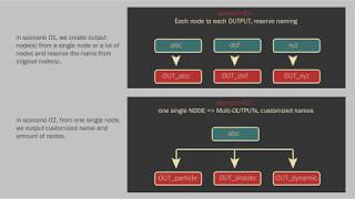 [houdini python] create output nodes