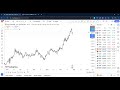 Trading Sentiment And Technical Break Down