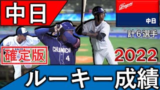 中日ドラゴンズ【２０２２年ルーキー成績】 ２０２１年ドラフトで中日に入団した計６選手の１軍、２軍成績をご紹介！ 【ブライト健太】【鵜飼航丞】【石森大誠】【味谷大誠】【星野真生】【福元悠真】