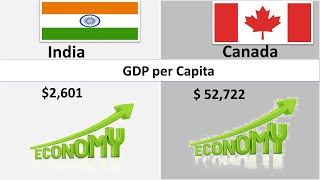 India Vs Canada  Economy Comparison | 2022