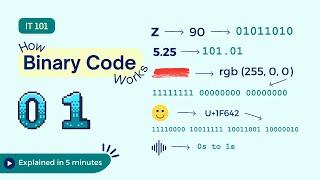 Binary Code explained in 100100010 seconds