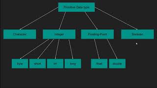 Java Tutorial 03 Primitive Data Types