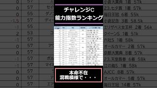 【#チャレンジカップ2024】出走予定馬能力指数ランキング