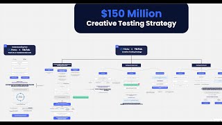 My Entire $150M+ Creative Testing Strategy for Facebook Ads