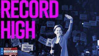 Elizabeth Warren reaches new heights in Hill/HarrisX's 2020 Democratic Preference tracker
