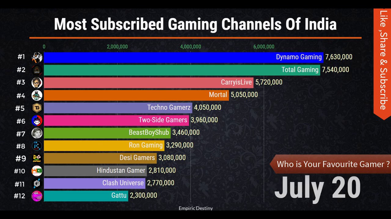 Ranking Of The Most Subscribed Gaming Channels Of India 2020 | Top 12 ...