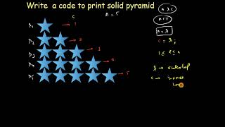 Mostly Asked Java Interview Questions | Patterns | Solid Half Pyramid Pattern | Solid Triangle