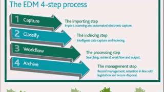Electronic Document Management System 101