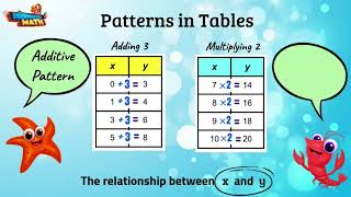 Comparing Additive and Multiplicative Patterns in Tables - Español - 5th Grade