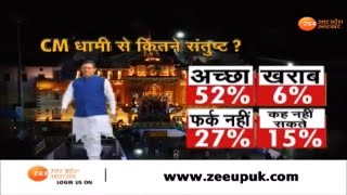 Uttarakhand | जानिए उत्तराखंड में सीएम पंसदीदा फेस कौन ?  | Latest Updates| Zee UP UK |