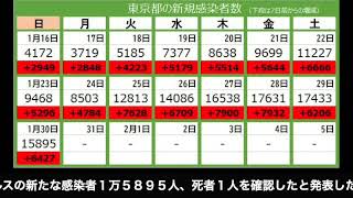 2022年1月30日新型コロナウィルス東京都感染状況（速報）