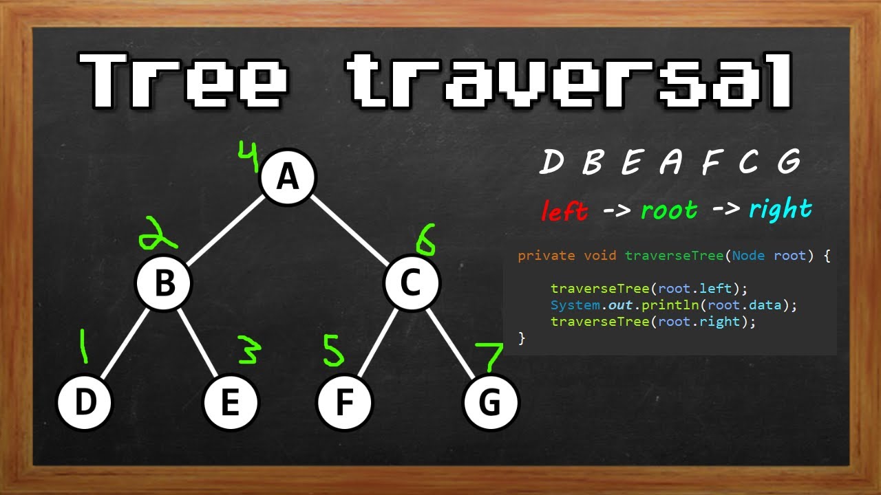 Learn Tree Traversal In 3 Minutes рџ Youtube
