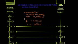 Client Server Model and sys/socket.h functions | Socket Programming | Tutorial No 3