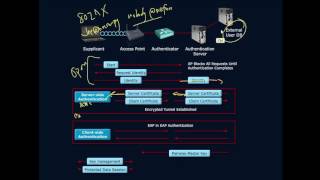 Protected Extensible Authentication Protocol