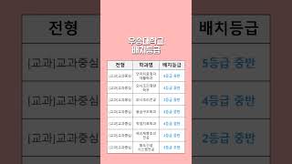 2024학년도 우송대 예상 수시등급 – [교과] 교과중심 내신등급