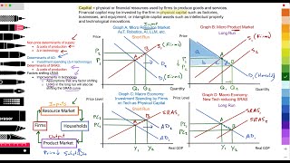 Tech (AI, LLM): 2.2 (Micro) Non-price of Supply; 3.2 (Macro) Determinants AD; Shifts LRAS & SRAS