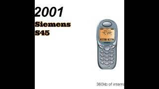 Evolution Of Mobile Phones Part 5 #SHORTS
