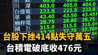 台股下挫414點失守萬五　台積電破底收476元－民視新聞