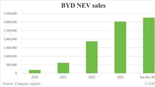 BYD Increases Production Capacity by 200,000 in Aug-Oct