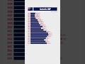 🇦🇺 Australia GDP from 2000 #gdp #australia #statistics #iworldstat #iworld