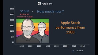 Apple Stock Performance and Return from 1980 | $1000 investment in 1980 is now millions worth