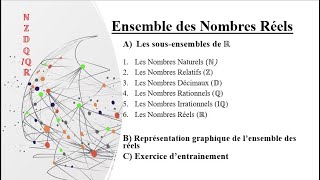 L'ensemble des réels (R) et ses sous-ensembles importants.