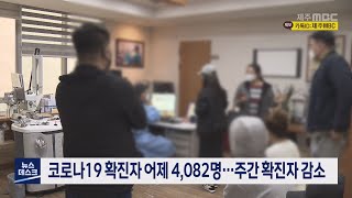 코로나19 확진자 어제 4,082명…주간 확진자 감소