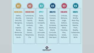 How to Convert Content Standards into Learning Objectives Using Bloom's Taxonomy