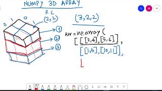 MachineLearning| 3-D Numpy Array | creating 3-D Numpy array | Applications of 3D Numpy array