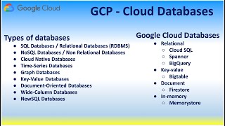 GCP Cloud databases Cloud SQL Spanner BigQuery Bigtable Firestore Memorystore NoSQL Document Graph