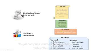 ISTQB- 39 Test design Importance - ISTQB FOUNDATION level 2018 training