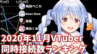 【2020年11月】VTuber生放送・月間同時接続数ランキング【バーチャルユーチューバー】