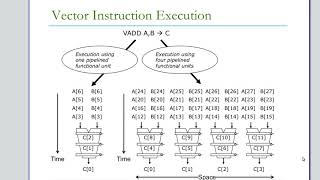 Relation of Stride and Banking| Bank Conflict| Vector unit Structure| Lanes | Vectorized loops